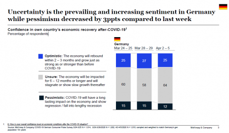 Unsicherheit mit Blick auf die wirtschaftliche Entwicklung ist die vorherrschende Stimmung in Deutschland (Quelle: McKinsey)